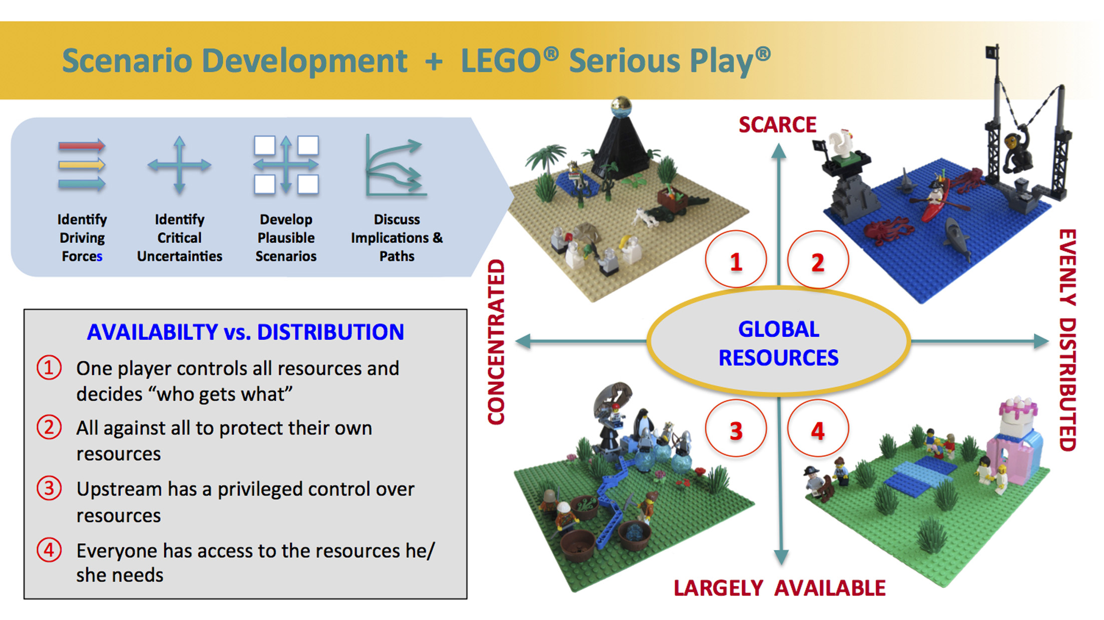 Scenario application